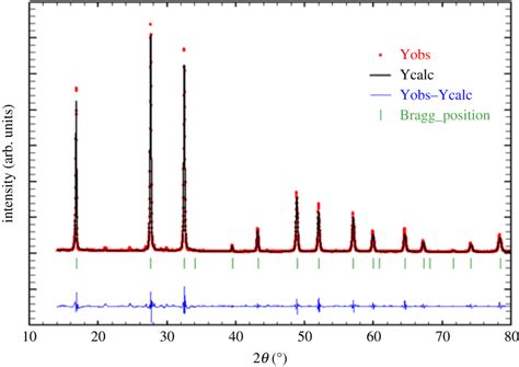 Xrd Of Na2wo4 In The 2θ Range 10 80 ° Download Scientific Diagram