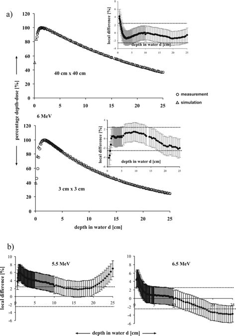 A The Comparison Between The Relative Central Axis Depth Dose Curves