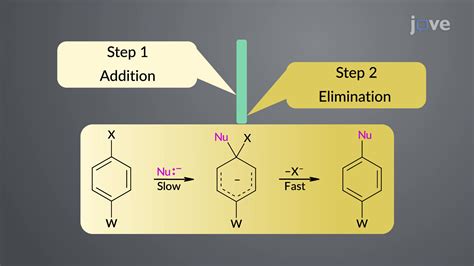 Nucleophilic Aromatic Substitution Additionelimination Snar Concept