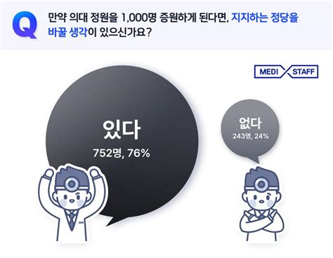 Medigate News 의사∙의대생 76 의대 1000명 증원시 지지 정당 바꿀 의향