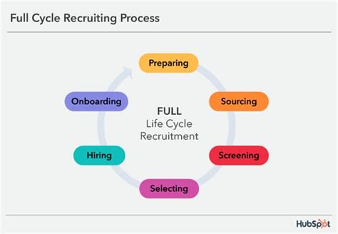 Thrivemap What Is A Recruitment Life Cycle How To Make It Work