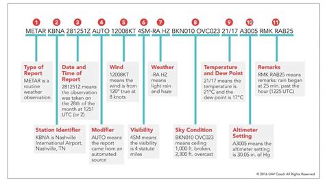 How To Read An Aviation Routine Weather Metar Report