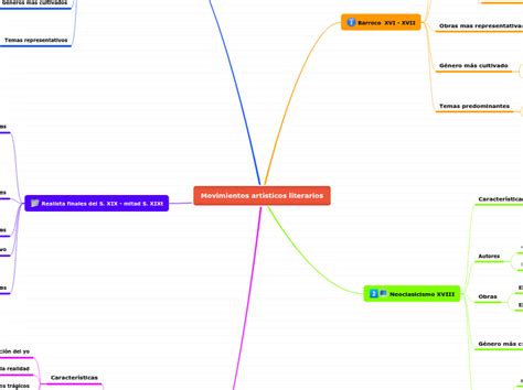 Movimientos Artisticos Literarios Mind Map