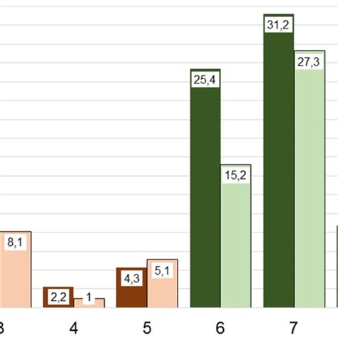 Functional Status In Terms Of Glasgow Outcome Score Extended 60 Download Scientific Diagram