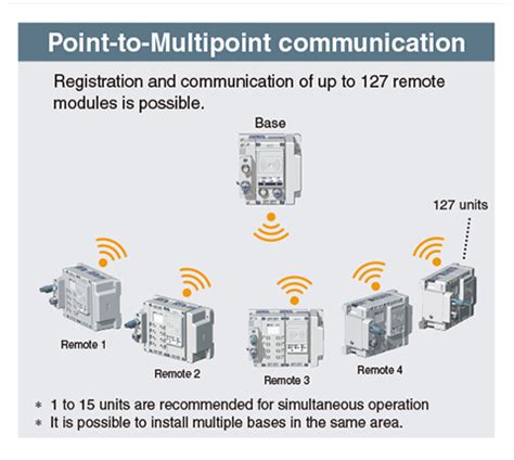 Smc Products Reduced Wiring Fieldbus System Serial Transmission System