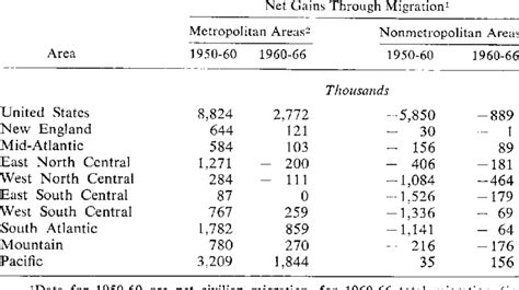 Migration Patterns 1950 60 Download Table