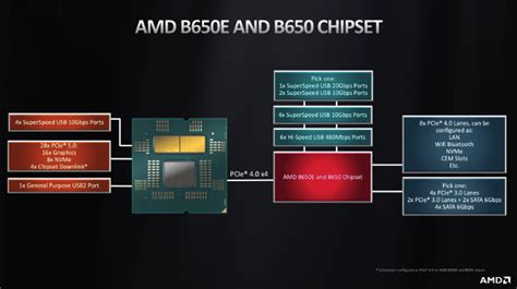 Вышла платформа AM5 для процессоров AMD: что нового - от Pc-arena