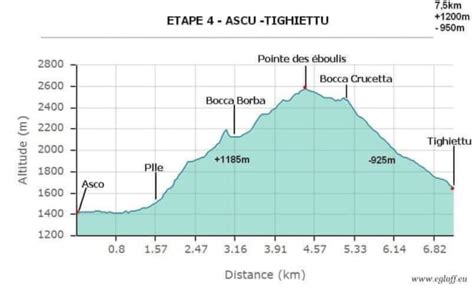 Etape Du Gr Nord Sud Ascu Stagnu Tighjettu