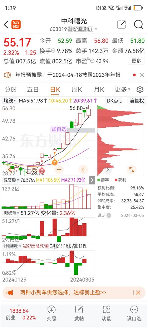 盈利百分之40了，感谢曙光，走人了88，祝留下的兄弟们发财中科曙光603019股吧东方财富网股吧