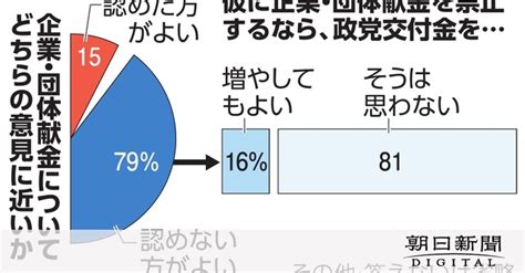 企業・団体献金「認めぬ方がよい」79％ 朝日新聞社世論調査：朝日新聞デジタル