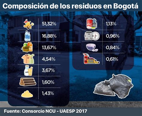 Cuantas Toneladas De Residuos Se Generan A Diario En Colombia