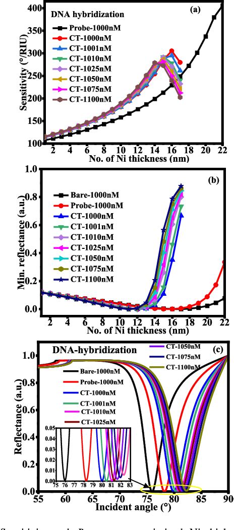 Figure 5 From Black Phosphorus Based Surface Plasmon Resonance