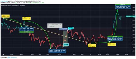 Ethereum Classic Price Takes Astounding Jump With Intraday Movement