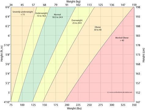 BMI Chart | Height and Weight Chart