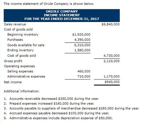 Solved The Income Statement Of Oriole Company Is Shown Below Chegg