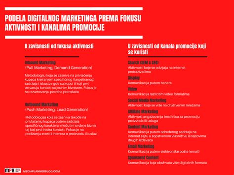 Digitalni Marketing Sve To Treba Da Znate Mpb