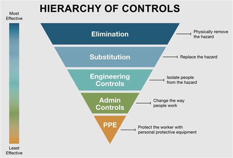 Hierarchy of Controls – Emory Research Administration News