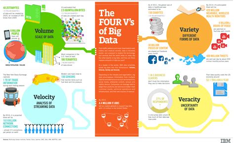 Las 4 V del Big Data según IBM infografia infographic bigdata