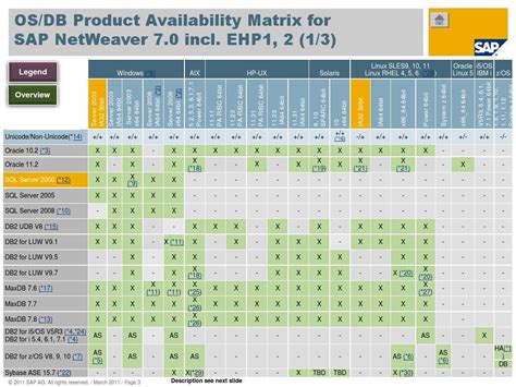 SAP NetWeaver 7 0 Product Availability Matrix PAM word文档在线阅读与下载 无忧文档