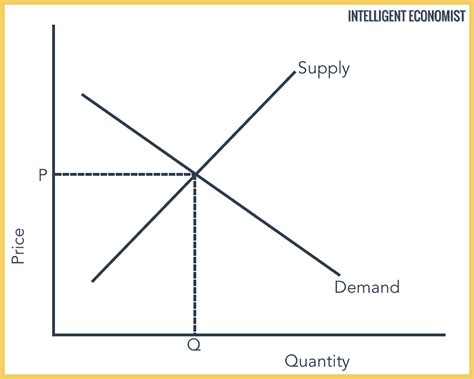 Allocative Efficiency Intelligent Economist