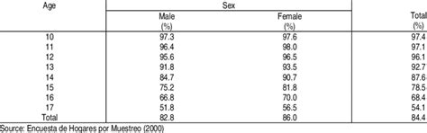 School Attendance By Age And Sex Download Table