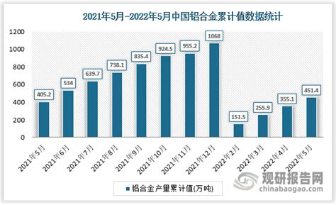 中国铝合金行业发展趋势分析与未来前景研究报告（2022 2029年）观研报告网