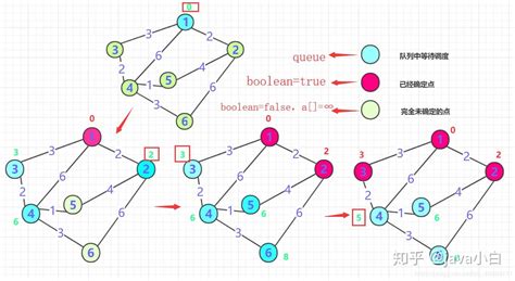 数据结构与算法—单源最短路径dijkstra算法 知乎