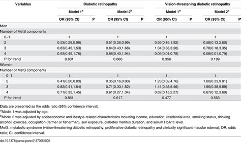 Contribution Of Cumulative Metabolic Syndrome Components In Diabetic Download Table