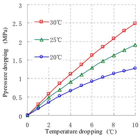 Relation Between Temperature Dropping And Pressure Dropping Download Scientific Diagram