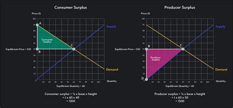 Consumer And Producer Surplus With Price Ceiling