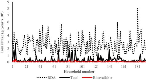 Total and biologically available iron derived from wild fruits. RDA... | Download Scientific Diagram