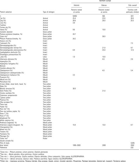 Sensitization Rates To Inhalant Allergens Percentage Of Positive Skin