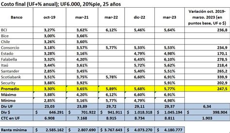 Ranking Hipotecarios Marzo Costo De Cr Ditos Sigue Al Alza