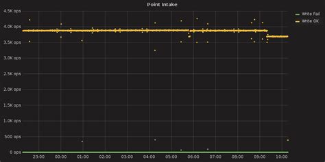 Ha Influxdb Prometheus Cto