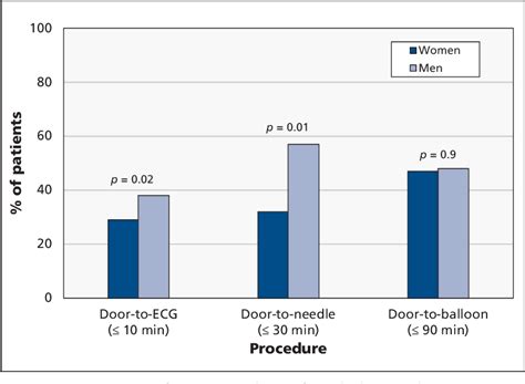 Figure From Sex Related Differences In Access To Care Among Patients With Premature Acute