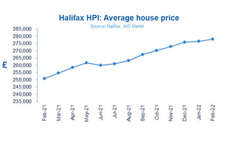 House Prices Rise At Fastest Annual Pace Since To Reach New Record