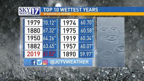 Nashville Experiencing One Of Wettest Years In History