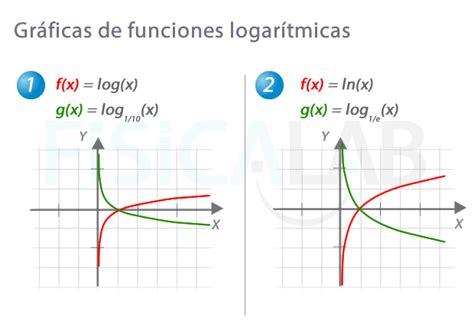 Total 61 Imagen Funcion Logaritmica Modelo Grafico Abzlocal Mx