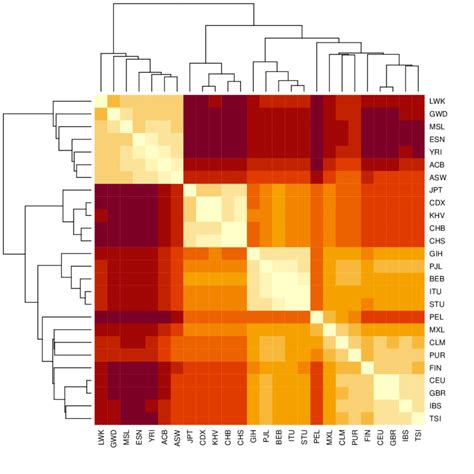 Figure S4 Heatmap With Clustering Based On The Euclidean Distances Download Scientific Diagram