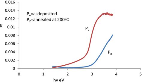 Extinction Coefficient Spectra Of As Deposited And Annealed M Ppv Films