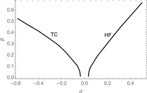 Variations Of The Transcritical And Hopf Bifurcations In The Plane