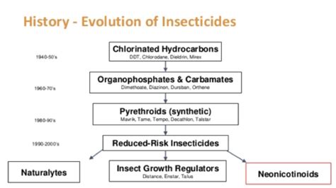 Toxic Effects of Pesticides Flashcards | Quizlet