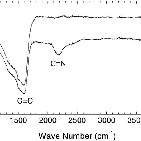 Infrared Spectra Of Amorphous Carbon Nitride Sample Cn And Amorphous