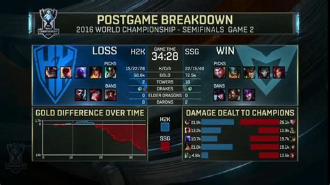 Lolesports On Twitter Postgame Breakdown Game 2 H2KGG Vs