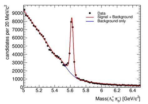 Invariant Mass Distribution Of Λ 0 B → Λ C π − B Candidates With The Download Scientific