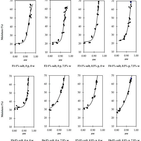 Relation Between The Water Activity Aw And Moisture In Cured Sausages