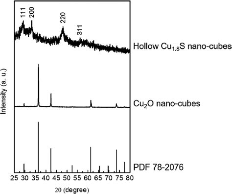 The Xrd Patterns Of Cu O Nano Cubes And Hollow Cu S Nanocubes