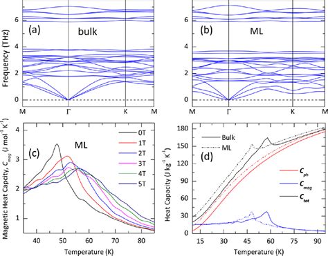 Figure 3 From Impact Of Dimensionality On The Magnetocaloric Effect In