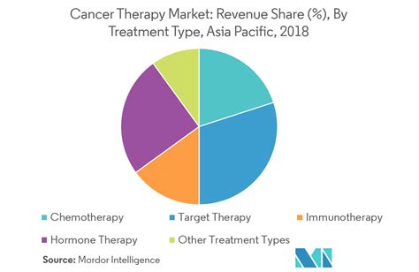 Asia Pacific Cancer Therapy Market Growth Trends And Forecast 2019