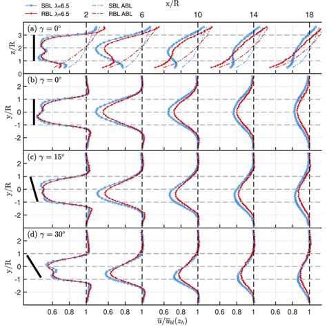 A Vertical And B D Horizontal Profiles Of The Normalised Streamwise